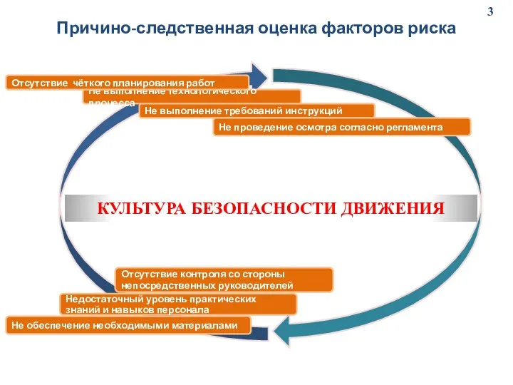 Причино-следственная оценка факторов риска Не выполнение технологического процесса Отсутствие чёткого планирования работ