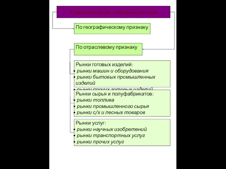 Классификация товарных рынков По географическому признаку Рынки готовых изделий: рынки машин и