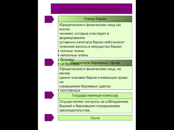 Участники биржевой торговли Члены биржи Юридические и физические лица, не являю- щиеся