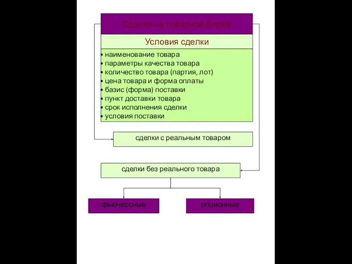 Сделки на товарной бирже Условия сделки наименование товара параметры качества товара количество