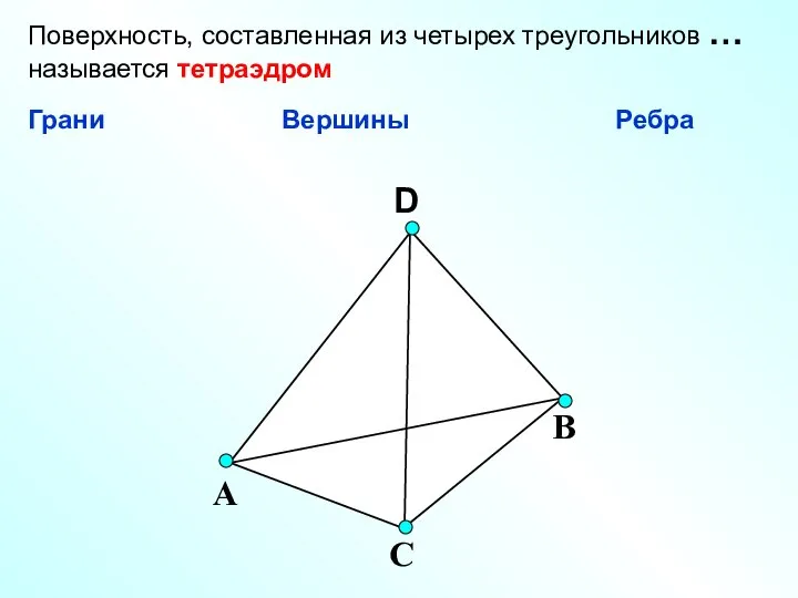 D А С В Поверхность, составленная из четырех треугольников … называется тетраэдром Грани Вершины Ребра