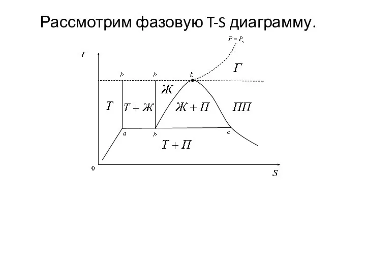 Рассмотрим фазовую T-S диаграмму.