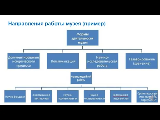 Направления работы музея (пример)