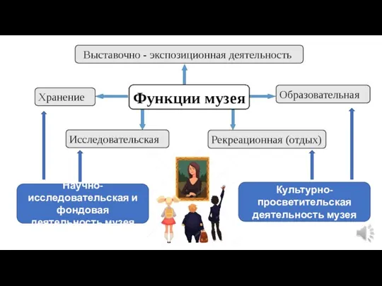 Основные термины Научно-исследовательская и фондовая деятельность музея Культурно-просветительская деятельность музея