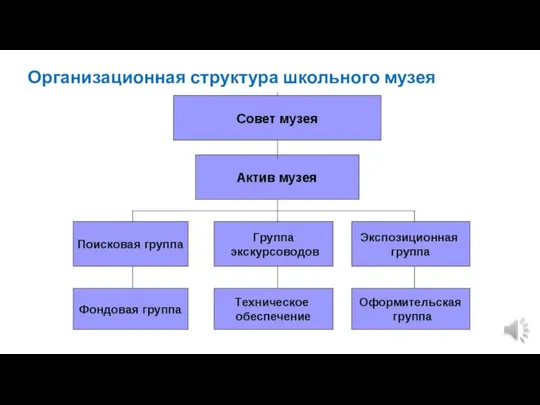 Организационная структура школьного музея