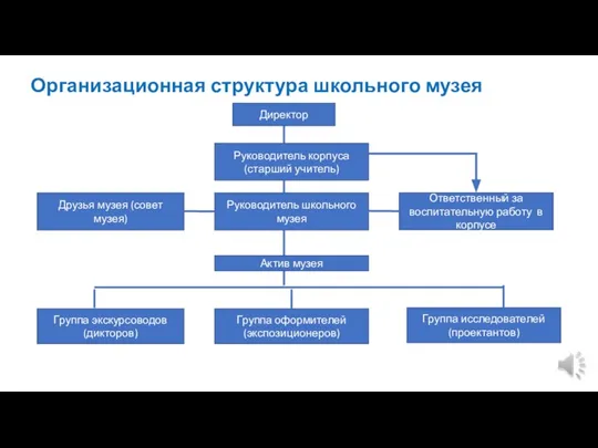 Организационная структура школьного музея Руководитель школьного музея Директор Руководитель корпуса (старший учитель)