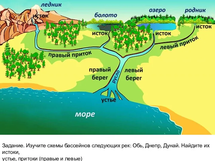 Задание. Изучите схемы бассейнов следующих рек: Обь, Днепр, Дунай. Найдите их истоки,