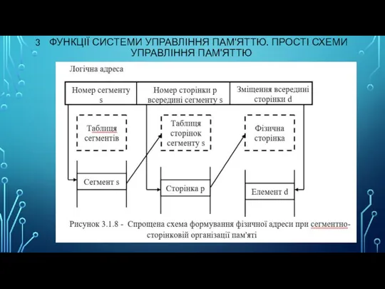 3 ФУНКЦІЇ СИСТЕМИ УПРАВЛІННЯ ПАМ'ЯТТЮ. ПРОСТІ СХЕМИ УПРАВЛІННЯ ПАМ'ЯТТЮ