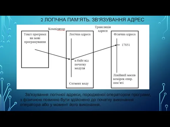 2 ЛОГІЧНА ПАМ’ЯТЬ. ЗВ’ЯЗУВАННЯ АДРЕС Зв'язування логічної адреси, породженої оператором програми, з