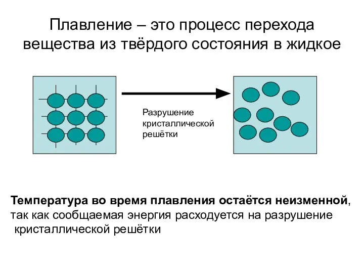 Плавление – это процесс перехода вещества из твёрдого состояния в жидкое Разрушение