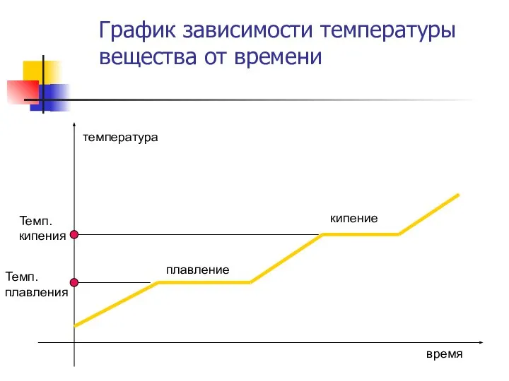 График зависимости температуры вещества от времени температура время плавление кипение Темп. плавления Темп. кипения