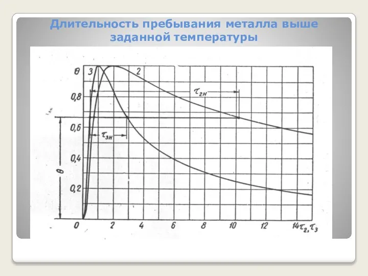 Длительность пребывания металла выше заданной температуры