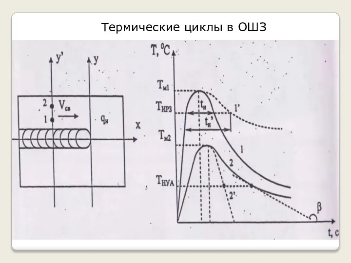 Термические циклы в ОШЗ