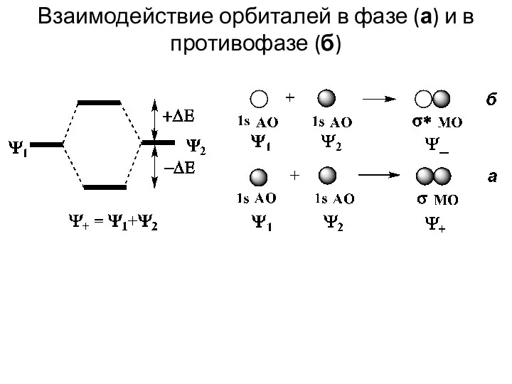 Взаимодействие орбиталей в фазе (а) и в противофазе (б)