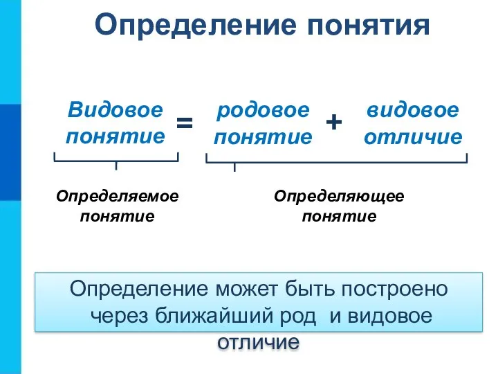 Определение может быть построено через ближайший род и видовое отличие Определение понятия