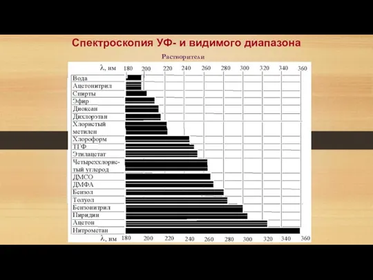 Спектроскопия УФ- и видимого диапазона Растворители