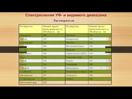 Спектроскопия УФ- и видимого диапазона Растворители