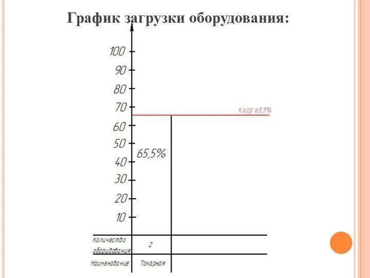 График загрузки оборудования: