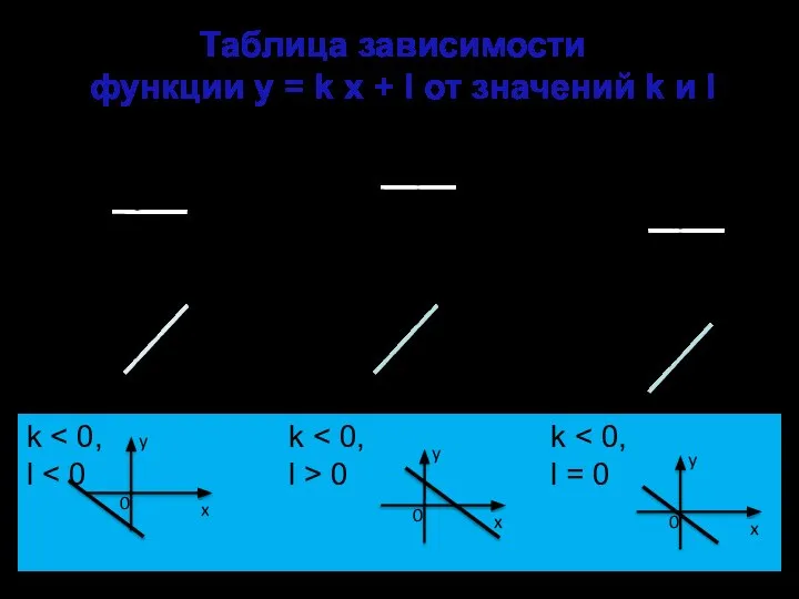 Таблица зависимости функции у = k х + l от значений k и l
