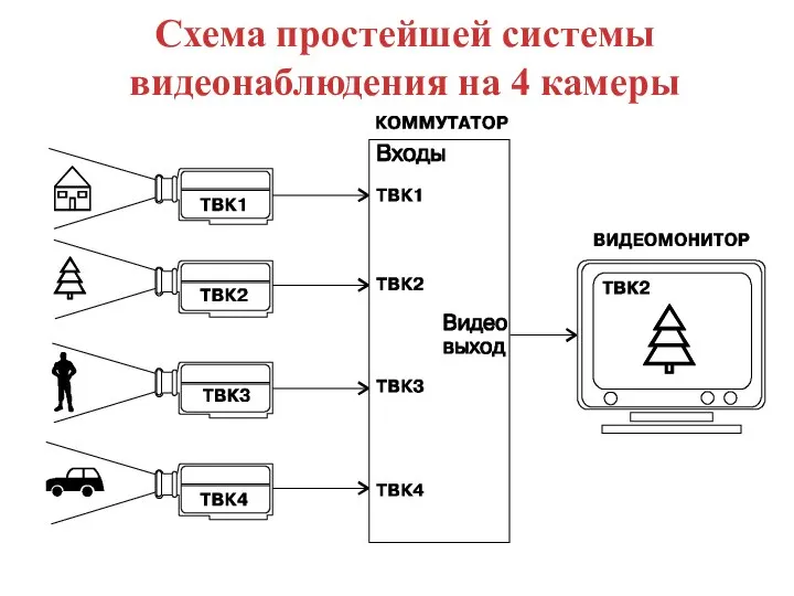 Схема простейшей системы видеонаблюдения на 4 камеры