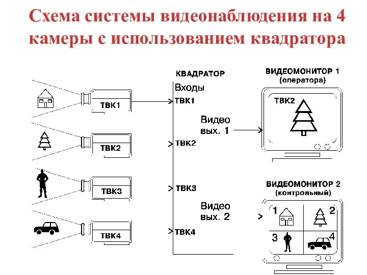 Схема системы видеонаблюдения на 4 камеры с использованием квадратора