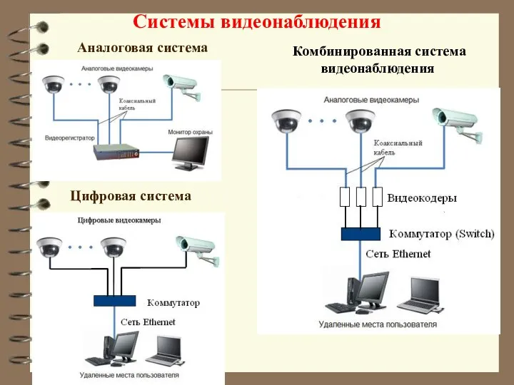 Системы видеонаблюдения Комбинированная система видеонаблюдения Аналоговая система Цифровая система