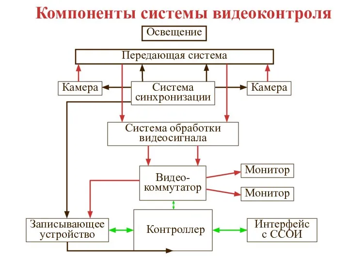 Освещение Передающая система Камера Камера Система синхронизации Система обработки видеосигнала Видео- коммутатор