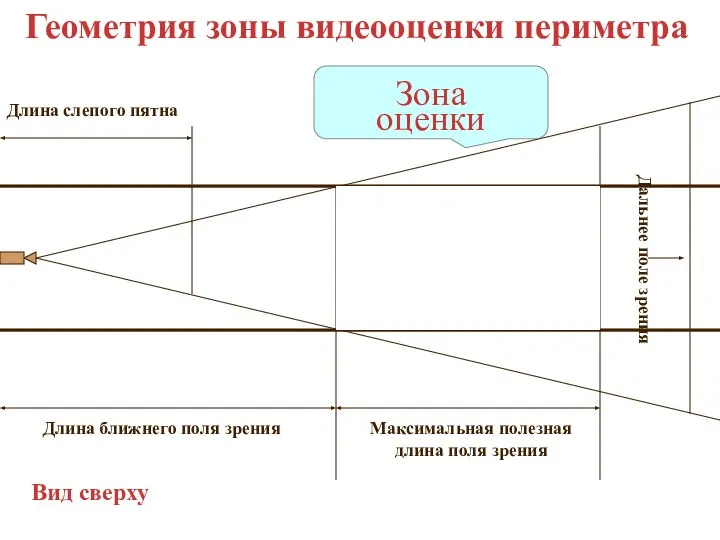 Длина ближнего поля зрения Максимальная полезная длина поля зрения Длина слепого пятна