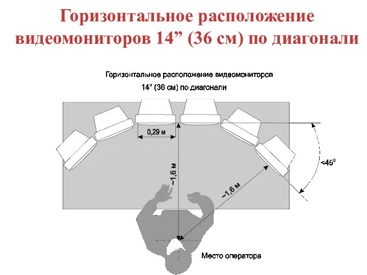 Горизонтальное расположение видеомониторов 14” (36 см) по диагонали