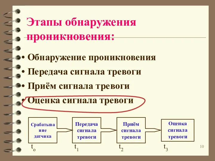 Этапы обнаружения проникновения: Обнаружение проникновения Передача сигнала тревоги Приём сигнала тревоги Оценка сигнала тревоги