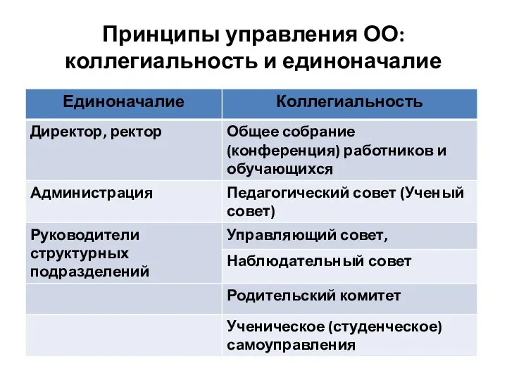 Принципы управления ОО: коллегиальность и единоначалие