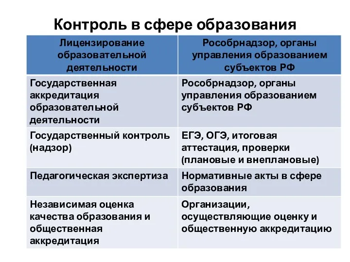 Контроль в сфере образования