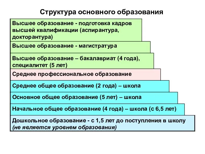 Структура основного образования