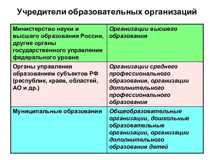 Учредители образовательных организаций