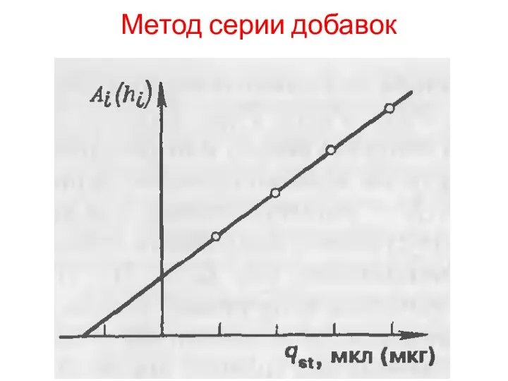 Метод серии добавок