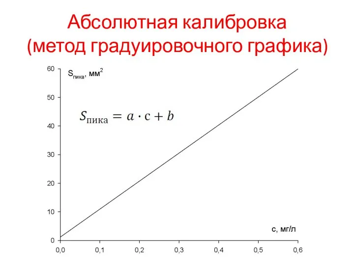 Абсолютная калибровка (метод градуировочного графика)