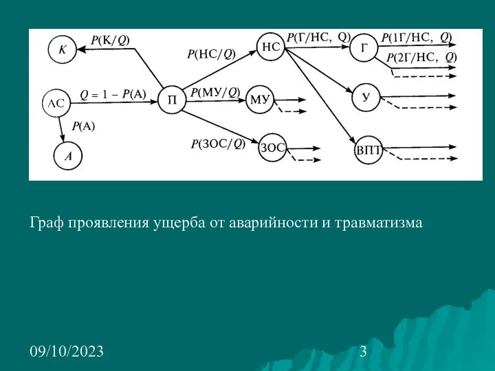 09/10/2023 Граф проявления ущерба от аварийности и травматизма