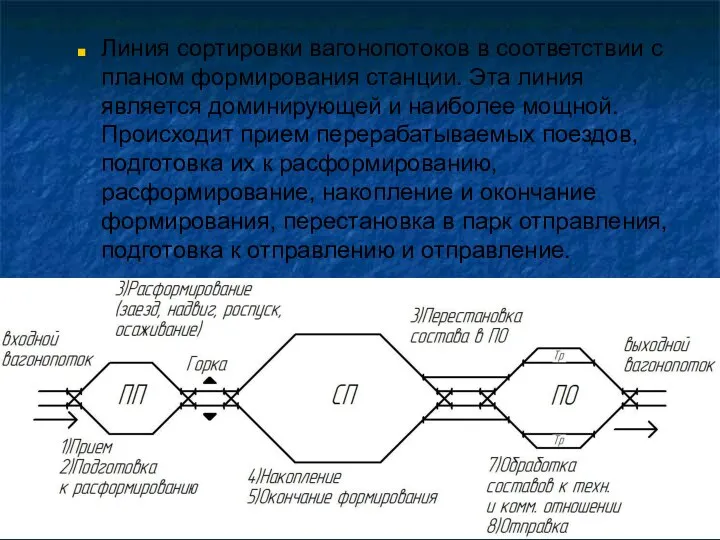 Линия сортировки вагонопотоков в соответствии с планом формирования станции. Эта линия является