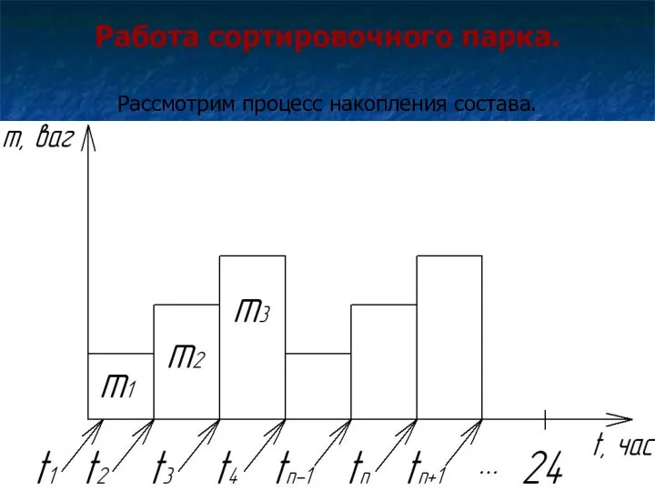 Работа сортировочного парка. Рассмотрим процесс накопления состава.