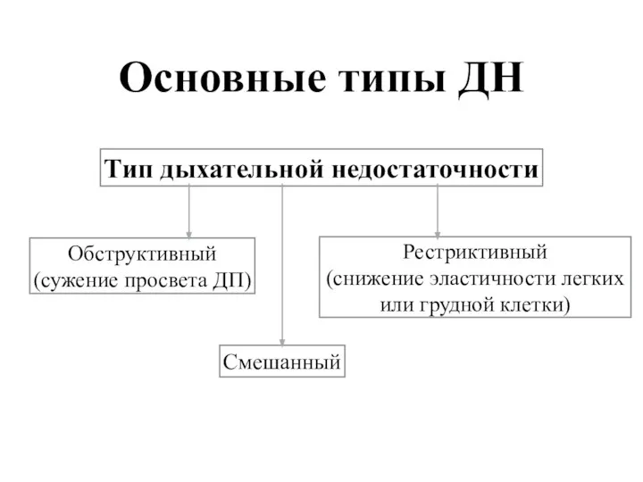 Основные типы ДН Тип дыхательной недостаточности Обструктивный (сужение просвета ДП) Рестриктивный (снижение