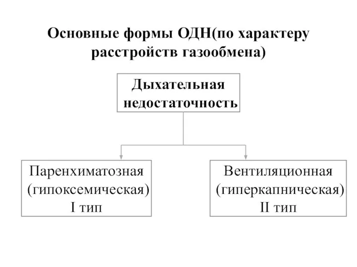 Основные формы ОДН(по характеру расстройств газообмена) Дыхательная недостаточность Паренхиматозная (гипоксемическая) I тип Вентиляционная (гиперкапническая) II тип