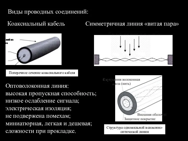 Виды проводных соединений: Коаксиальный кабель Симметричная линия «витая пара» Оптоволоконная линия: высокая