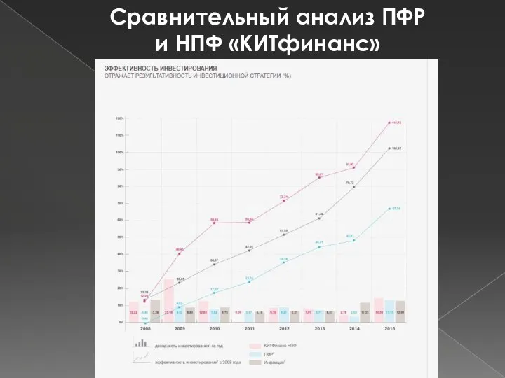 Сравнительный анализ ПФР и НПФ «КИТфинанс»