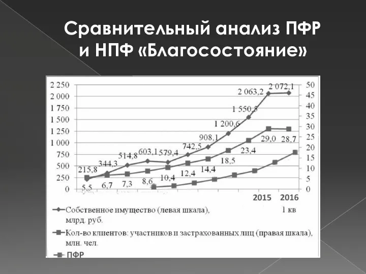 Сравнительный анализ ПФР и НПФ «Благосостояние»