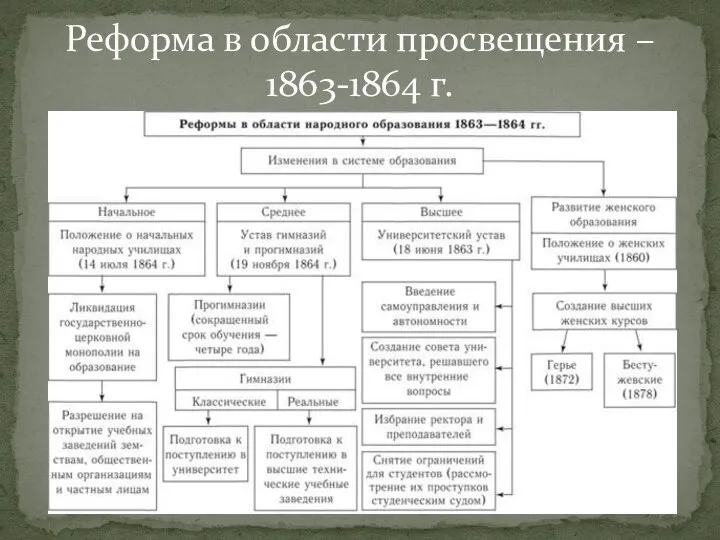Реформа в области просвещения – 1863-1864 г.