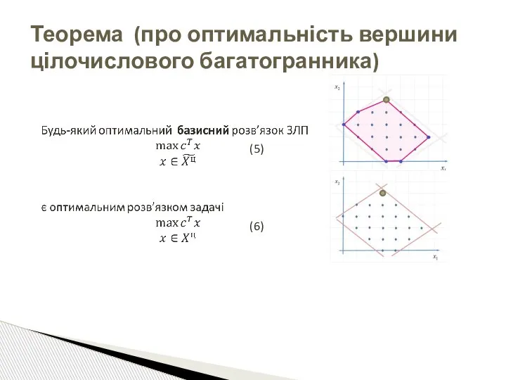Теорема (про оптимальність вершини цілочислового багатогранника) (5) (6)