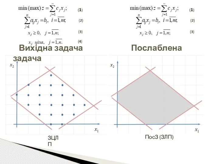 ЗЦЛП ПосЗ (ЗЛП) Вихідна задача Послаблена задача