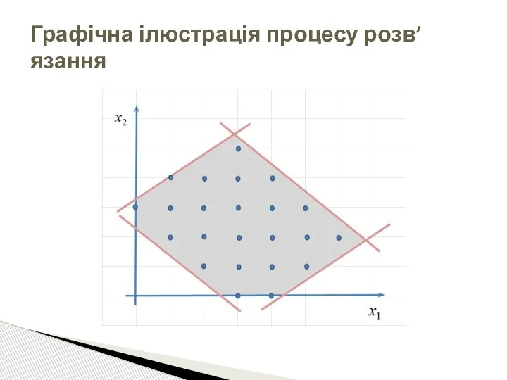 Графічна ілюстрація процесу розв’язання