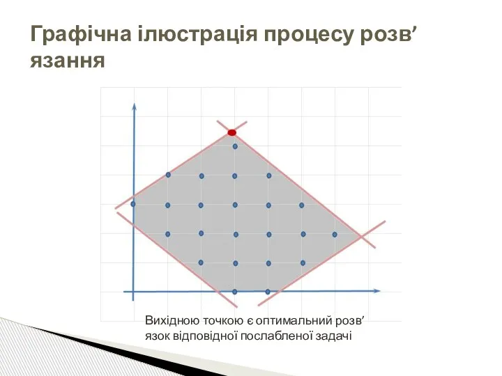 Графічна ілюстрація процесу розв’язання Вихідною точкою є оптимальний розв’язок відповідної послабленої задачі