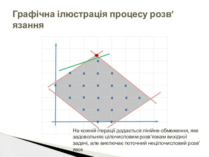 Графічна ілюстрація процесу розв’язання На кожній ітерації додається лінійне обмеження, яке задовольняє